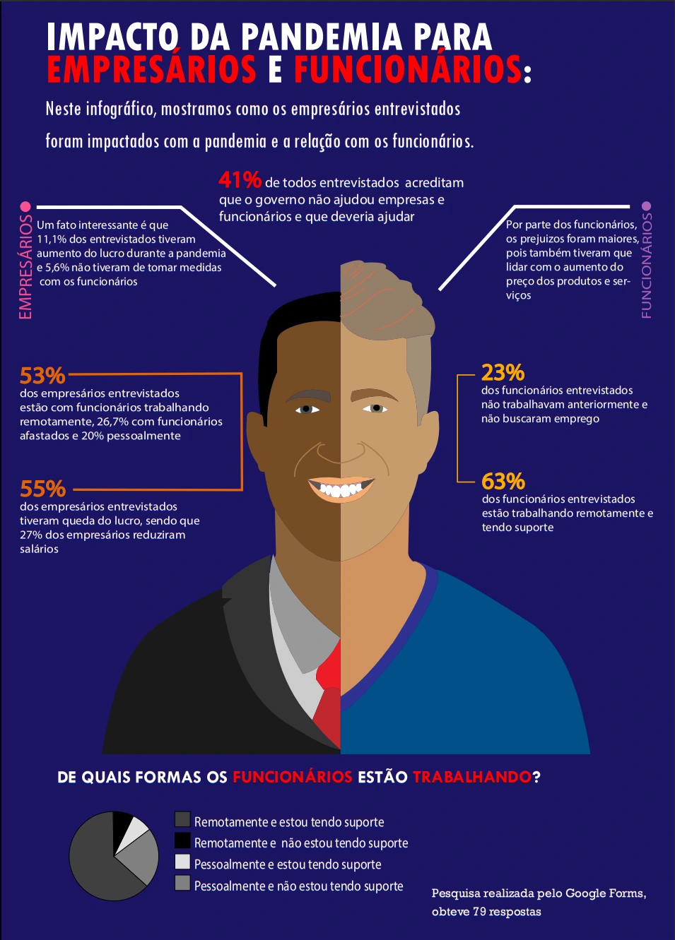 Infográfico sobre Impacto da Pandemia